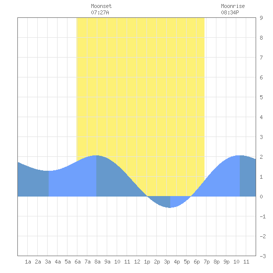 Saipan tide chart for Tuesday, July 23, 2024