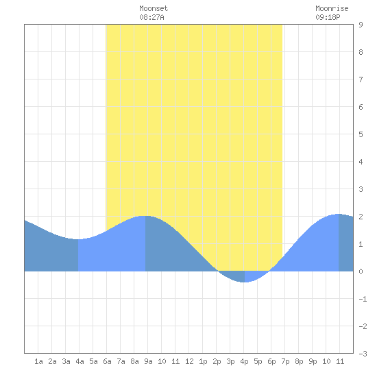 Saipan tide chart for Wednesday, July 24, 2024