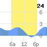 Saipan tide chart for Wednesday, July 24, 2024