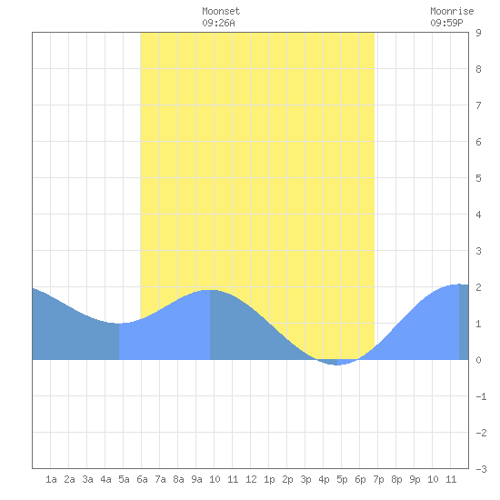 Saipan tide chart for Thursday, July 25, 2024