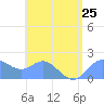 Saipan tide chart for Thursday, July 25, 2024