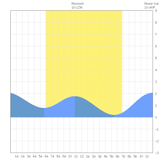 Saipan tide chart for Friday, July 26, 2024