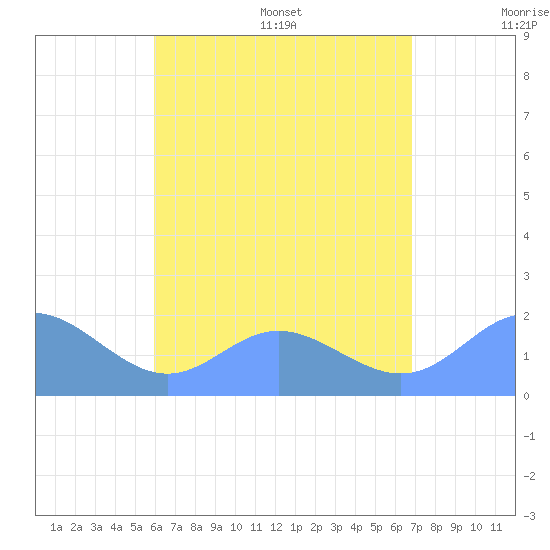 Saipan tide chart for Saturday, July 27, 2024