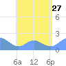 Saipan tide chart for Saturday, July 27, 2024