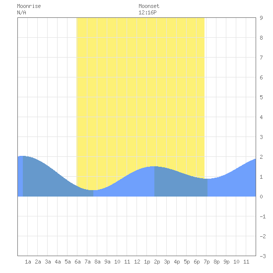 Saipan tide chart for Sunday, July 28, 2024
