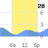 Saipan tide chart for Sunday, July 28, 2024