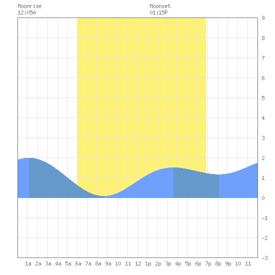Saipan tide chart for Monday, July 29, 2024