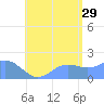 Saipan tide chart for Monday, July 29, 2024