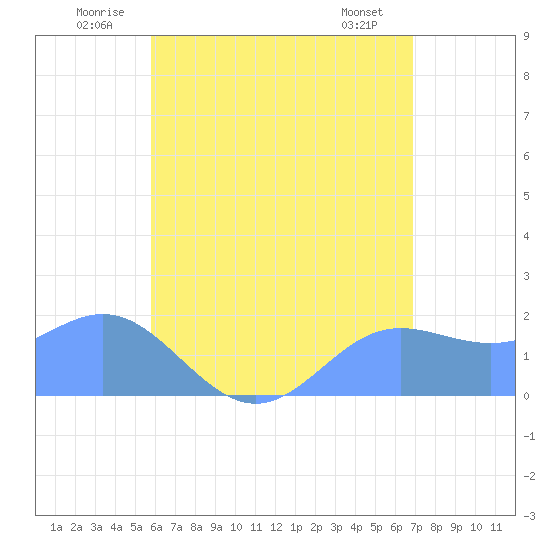 Saipan tide chart for Tuesday, July 2, 2024