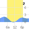 Saipan tide chart for Tuesday, July 2, 2024