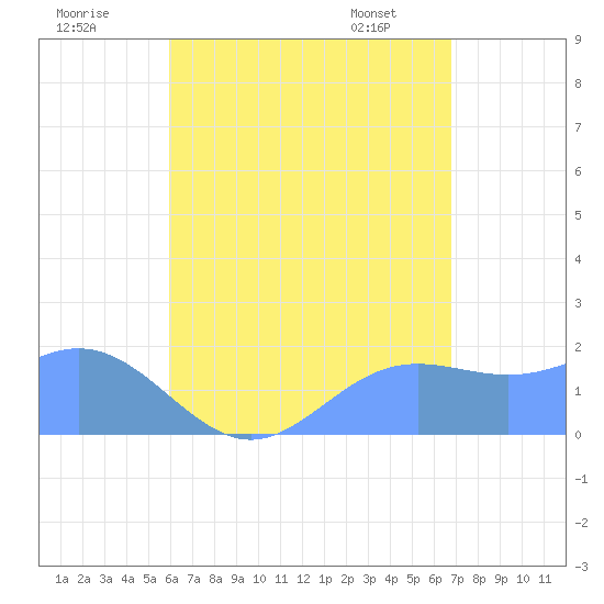 Saipan tide chart for Tuesday, July 30, 2024