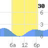 Saipan tide chart for Tuesday, July 30, 2024