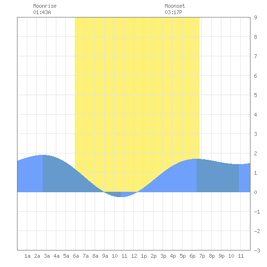 Saipan tide chart for Wednesday, July 31, 2024
