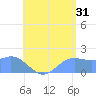 Saipan tide chart for Wednesday, July 31, 2024