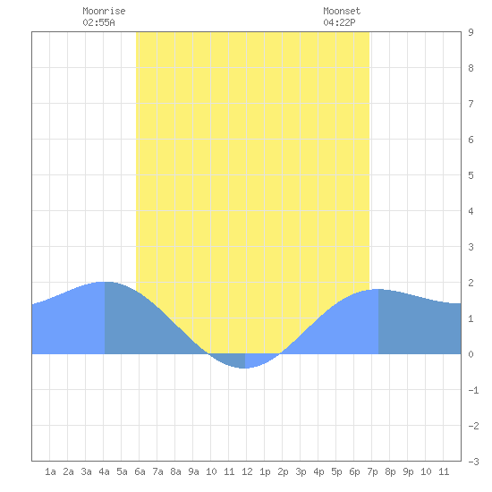Saipan tide chart for Wednesday, July 3, 2024
