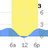 Saipan tide chart for Wednesday, July 3, 2024