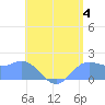 Saipan tide chart for Thursday, July 4, 2024