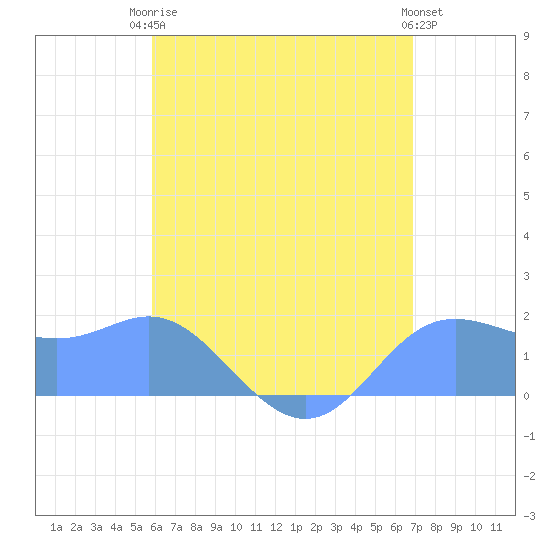 Saipan tide chart for Friday, July 5, 2024