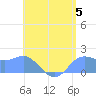 Saipan tide chart for Friday, July 5, 2024