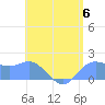 Saipan tide chart for Saturday, July 6, 2024