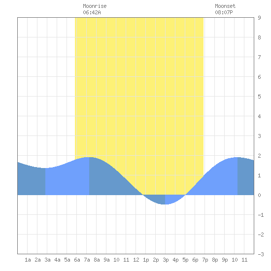 Saipan tide chart for Sunday, July 7, 2024