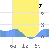 Saipan tide chart for Sunday, July 7, 2024