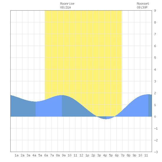 Saipan tide chart for Tuesday, July 9, 2024