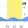 Saipan tide chart for Saturday, August 10, 2024