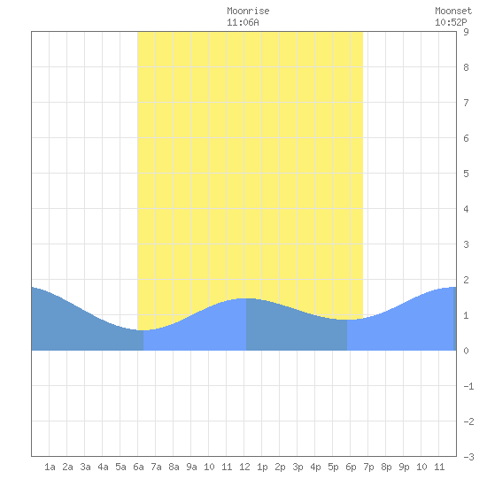 Saipan tide chart for Sunday, August 11, 2024