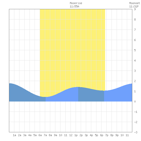 Saipan tide chart for Monday, August 12, 2024