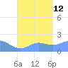 Saipan tide chart for Monday, August 12, 2024