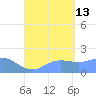Saipan tide chart for Tuesday, August 13, 2024