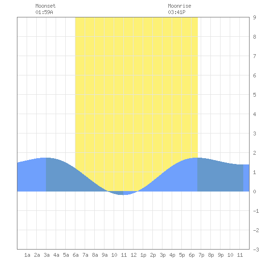 Saipan tide chart for Friday, August 16, 2024
