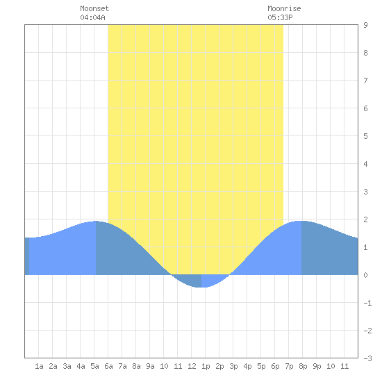 Saipan tide chart for Sunday, August 18, 2024