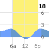 Saipan tide chart for Sunday, August 18, 2024