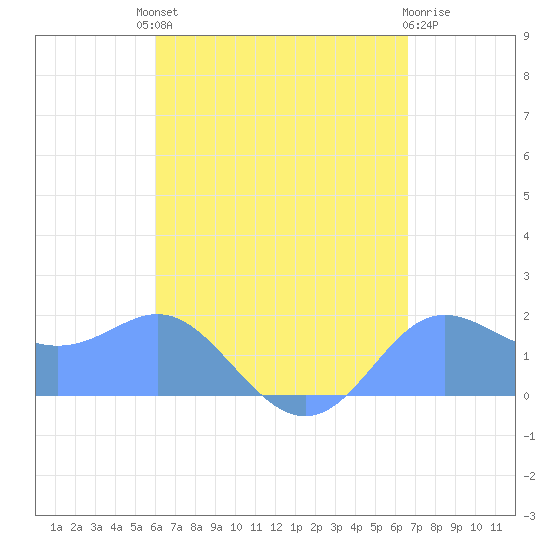 Saipan tide chart for Monday, August 19, 2024