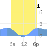 Saipan tide chart for Thursday, August 1, 2024