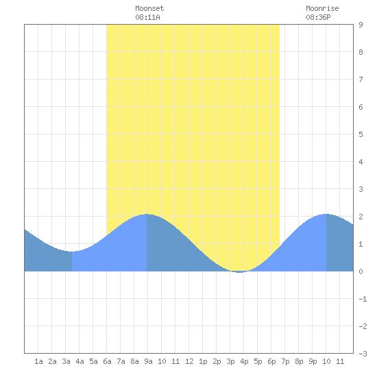 Saipan tide chart for Thursday, August 22, 2024