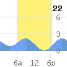 Saipan tide chart for Thursday, August 22, 2024