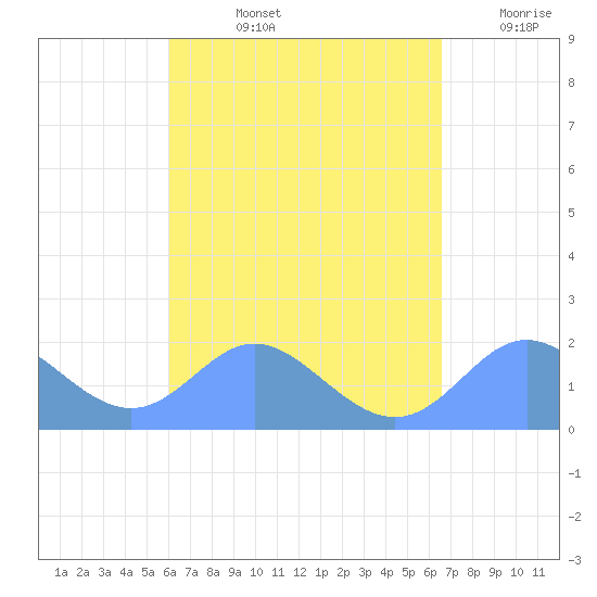 Saipan tide chart for Friday, August 23, 2024