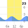Saipan tide chart for Friday, August 23, 2024