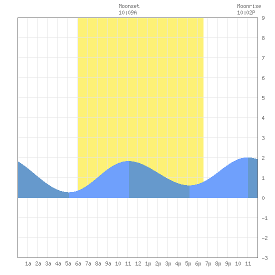 Saipan tide chart for Saturday, August 24, 2024