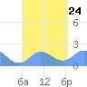 Saipan tide chart for Saturday, August 24, 2024