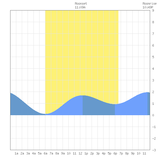 Saipan tide chart for Sunday, August 25, 2024