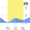Saipan tide chart for Sunday, August 25, 2024