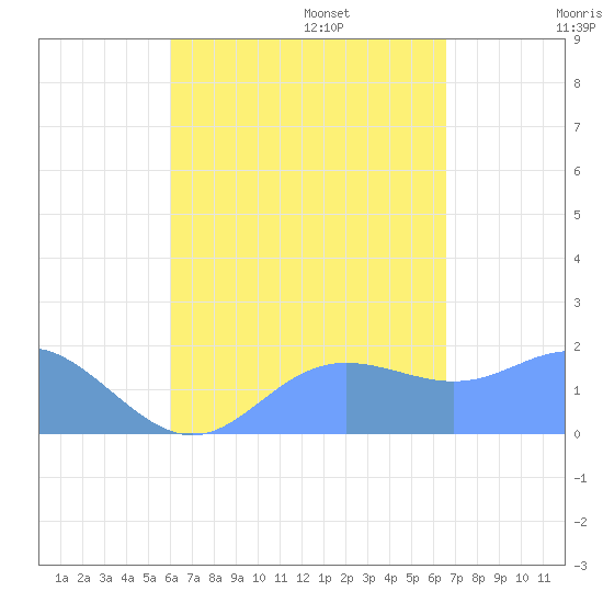 Saipan tide chart for Monday, August 26, 2024