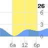 Saipan tide chart for Monday, August 26, 2024