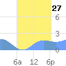 Saipan tide chart for Tuesday, August 27, 2024