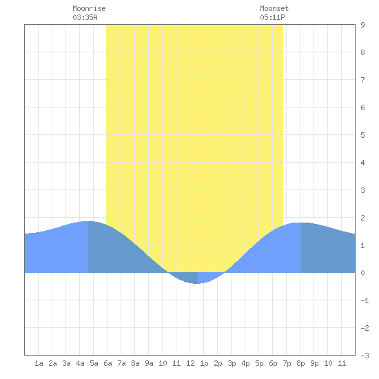 Saipan tide chart for Friday, August 2, 2024