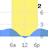Saipan tide chart for Friday, August 2, 2024